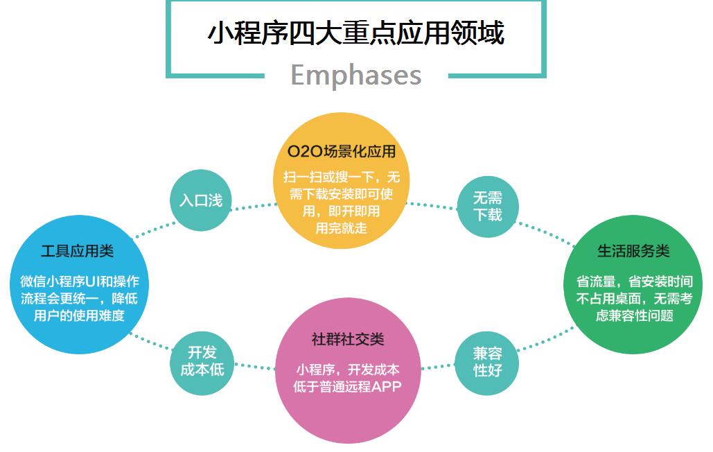 微信小程序開(kāi)發(fā)